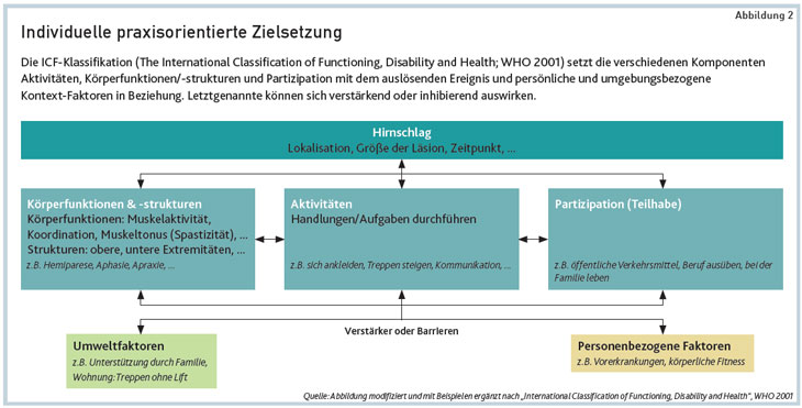 Quelle: Abbildung modifiziert und mit Beispielen ergänzt nach „International Classification of Functioning, Disability and Health“, WHO 2001