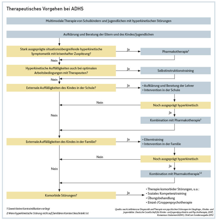 Update Adhs Im Kindes Und Jugendalter Ogpb