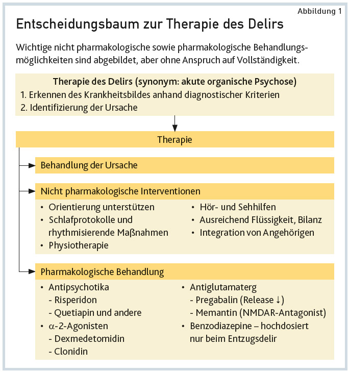 Die Psychopharmakologie Des Delirs Ogpb