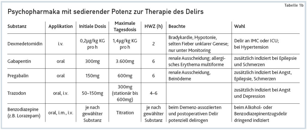 Die Psychopharmakologie Des Delirs Ogpb